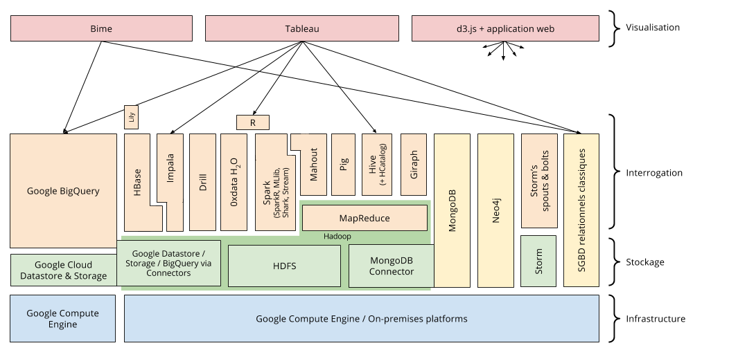 Technologies Big Data