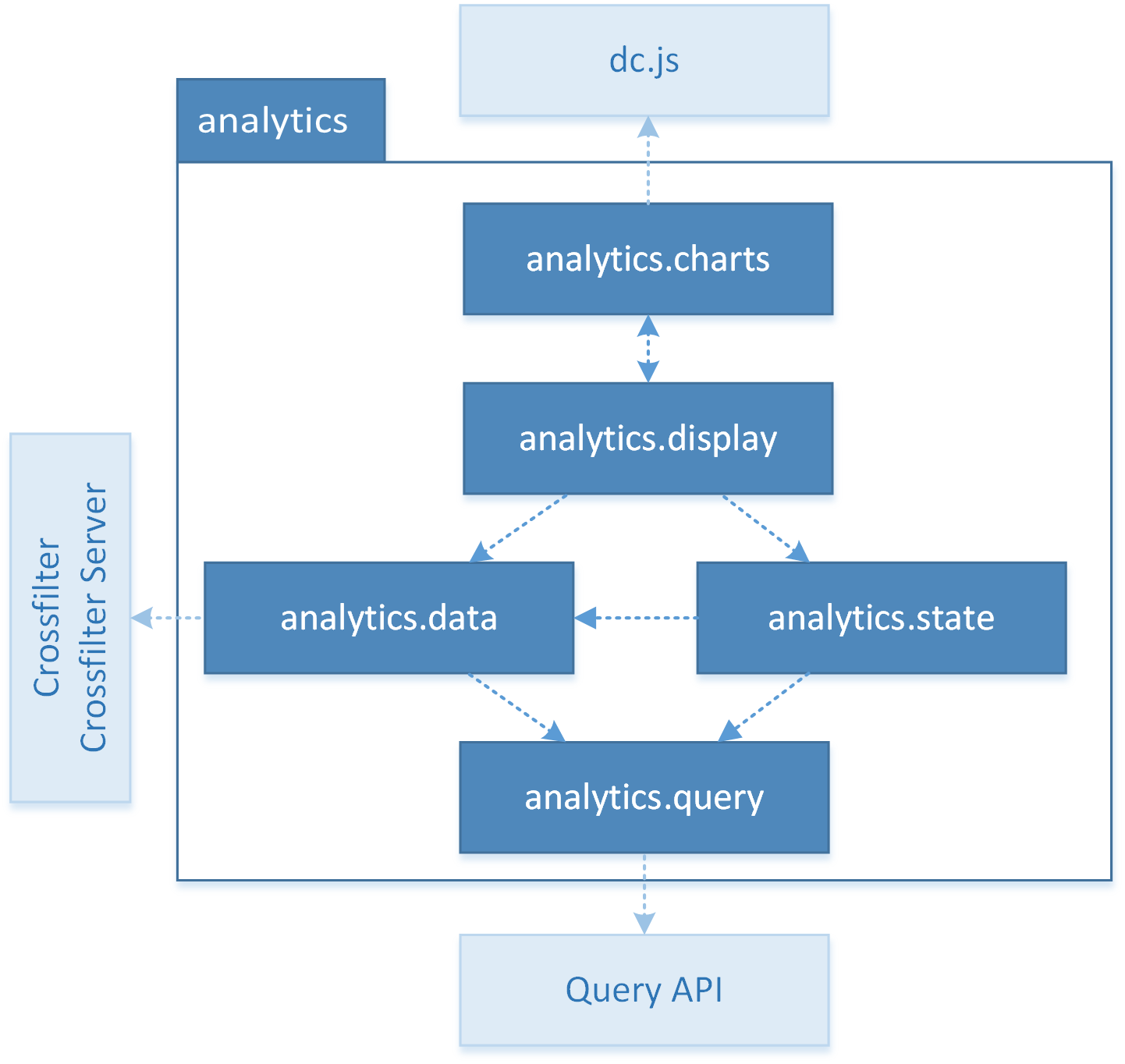 Architecture of analytics.js