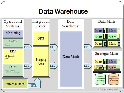Data warehouse overview – Credits: Wikimedia